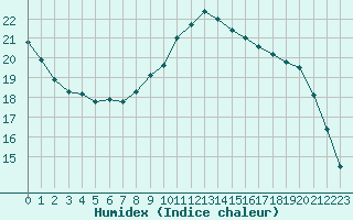 Courbe de l'humidex pour Beitem (Be)