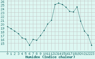 Courbe de l'humidex pour Saint-Laurent-du-Pont (38)