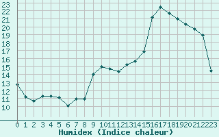 Courbe de l'humidex pour Santander (Esp)