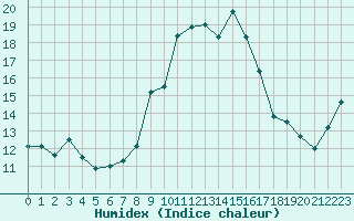 Courbe de l'humidex pour Alistro (2B)