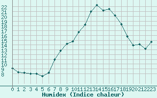 Courbe de l'humidex pour Manston (UK)