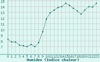 Courbe de l'humidex pour Montpellier (34)