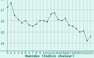 Courbe de l'humidex pour Sant Jaume d'Enveja