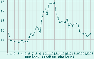 Courbe de l'humidex pour Guernesey (UK)