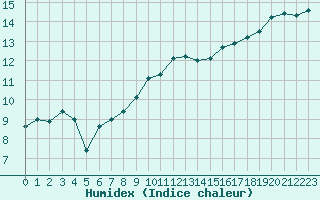 Courbe de l'humidex pour Pouzauges (85)