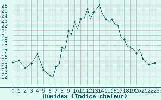 Courbe de l'humidex pour Reus (Esp)