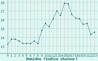 Courbe de l'humidex pour Dijon / Longvic (21)