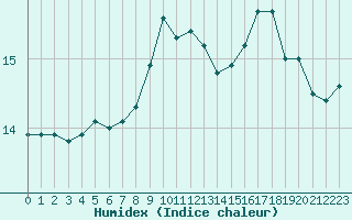 Courbe de l'humidex pour Amstetten