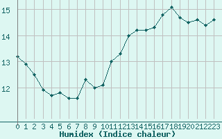 Courbe de l'humidex pour Lisbonne (Po)