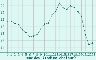 Courbe de l'humidex pour Grenoble/St-Etienne-St-Geoirs (38)