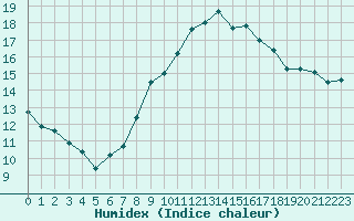 Courbe de l'humidex pour Neuchatel (Sw)