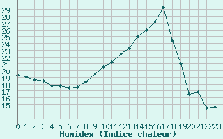 Courbe de l'humidex pour Chamonix-Mont-Blanc (74)