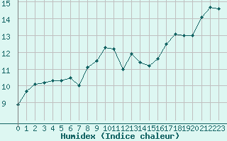 Courbe de l'humidex pour Cap Pertusato (2A)