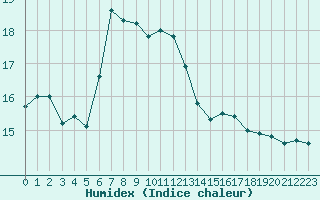 Courbe de l'humidex pour Kuusamo Kiutakongas