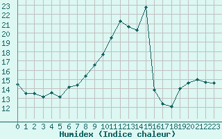 Courbe de l'humidex pour Malbosc (07)