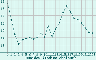 Courbe de l'humidex pour Gurande (44)