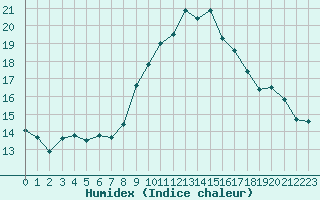 Courbe de l'humidex pour Bedford