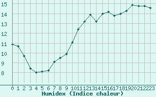 Courbe de l'humidex pour Ste (34)