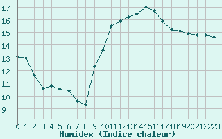 Courbe de l'humidex pour Gibraltar (UK)