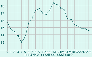 Courbe de l'humidex pour Eisenach