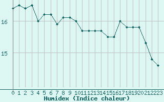 Courbe de l'humidex pour Port-en-Bessin (14)