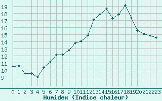 Courbe de l'humidex pour Paganella