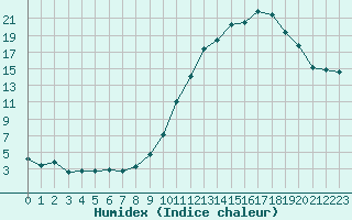 Courbe de l'humidex pour Recoubeau (26)