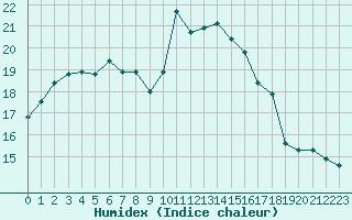 Courbe de l'humidex pour Cavalaire-sur-Mer (83)