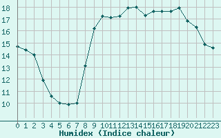 Courbe de l'humidex pour Brignogan (29)