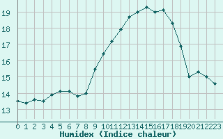 Courbe de l'humidex pour Calvi (2B)