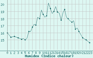 Courbe de l'humidex pour Guernesey (UK)