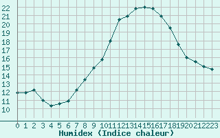 Courbe de l'humidex pour Locarno (Sw)