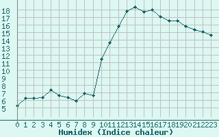 Courbe de l'humidex pour Coulommes-et-Marqueny (08)