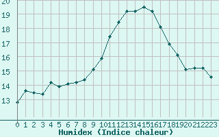 Courbe de l'humidex pour Perpignan (66)