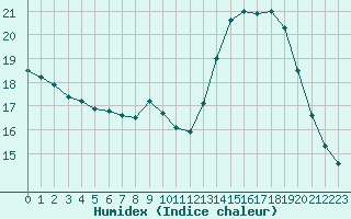 Courbe de l'humidex pour Lemberg (57)