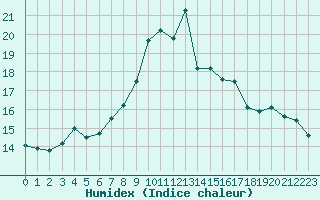 Courbe de l'humidex pour Olands Norra Udde