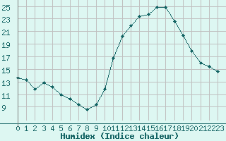 Courbe de l'humidex pour Sgur-le-Chteau (19)