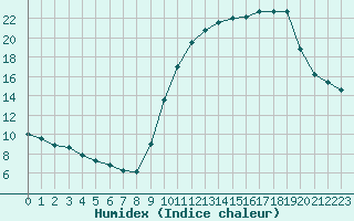 Courbe de l'humidex pour Rochefort Saint-Agnant (17)