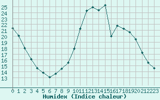 Courbe de l'humidex pour Pau (64)