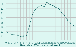 Courbe de l'humidex pour Alicante