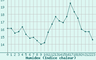 Courbe de l'humidex pour La Poblachuela (Esp)