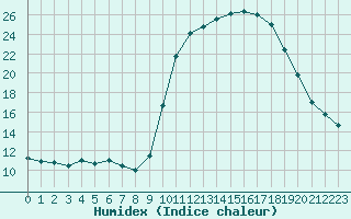 Courbe de l'humidex pour Lobbes (Be)