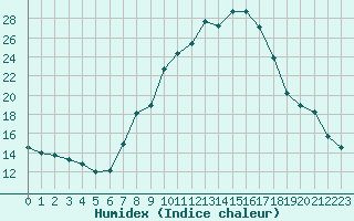 Courbe de l'humidex pour Jaca