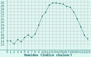 Courbe de l'humidex pour Isle-sur-la-Sorgue (84)