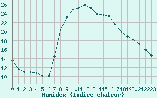 Courbe de l'humidex pour Alicante