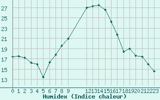 Courbe de l'humidex pour Novi Sad Rimski Sancevi