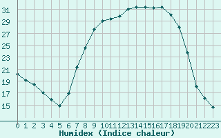 Courbe de l'humidex pour Palacios de la Sierra