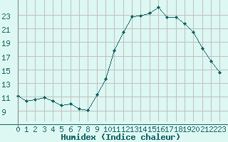 Courbe de l'humidex pour Triel-sur-Seine (78)