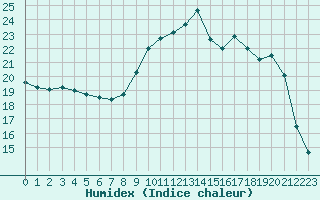 Courbe de l'humidex pour Chlons-en-Champagne (51)