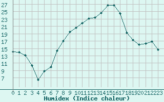 Courbe de l'humidex pour Oberriet / Kriessern